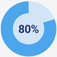 80%