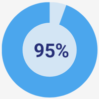 95%