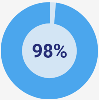 98%