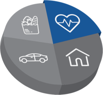 Health care is the 4th largest consumer expense